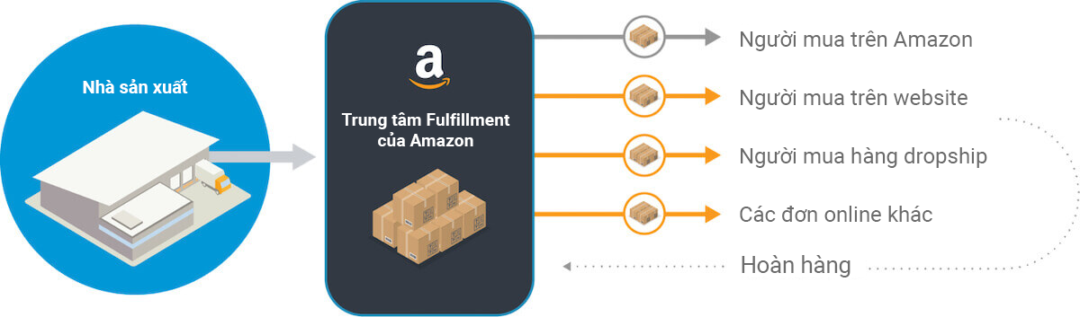 Quy trình Automated Fulfillment đa kênh của Amazon