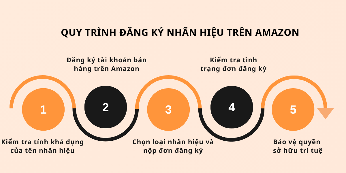 Quy trình đăng ký nhãn hiệu trên Amazon