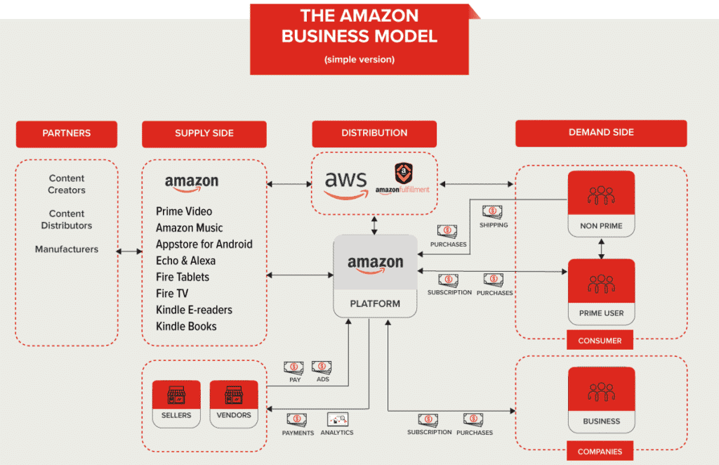 Tổng quan mô hình về sản phẩm và các nền tảng con của Amazon